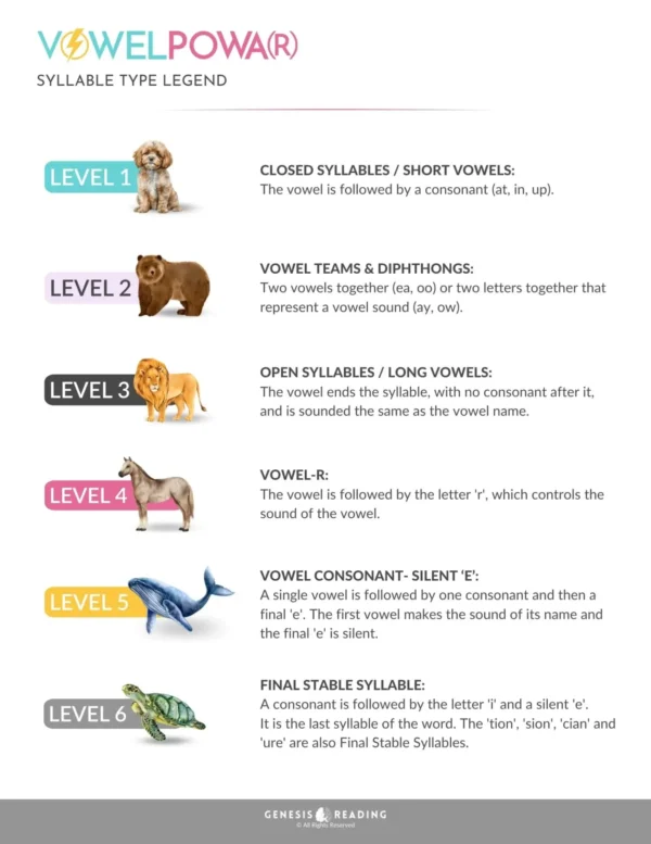 Vowel Powa(r) Level 6 Final Stable Syllables legent